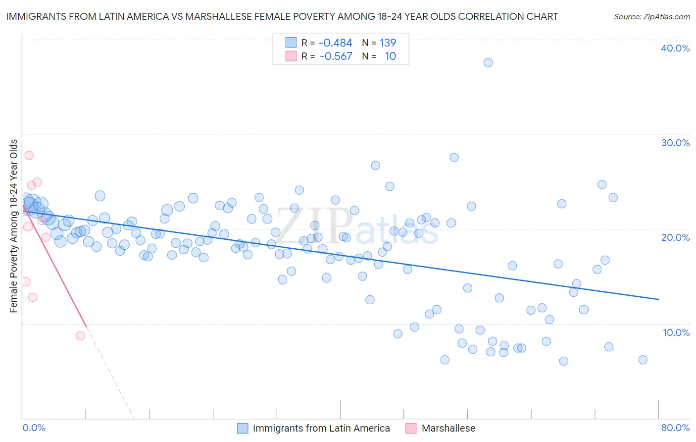 Immigrants from Latin America vs Marshallese Female Poverty Among 18-24 Year Olds