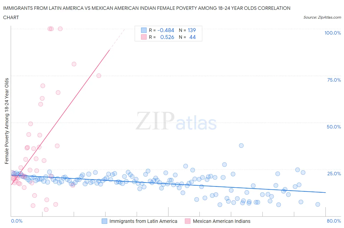 Immigrants from Latin America vs Mexican American Indian Female Poverty Among 18-24 Year Olds
