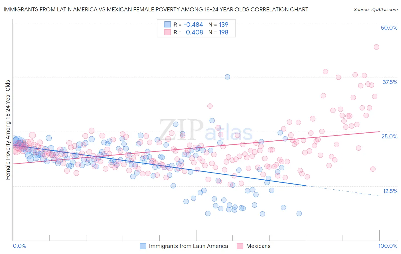 Immigrants from Latin America vs Mexican Female Poverty Among 18-24 Year Olds