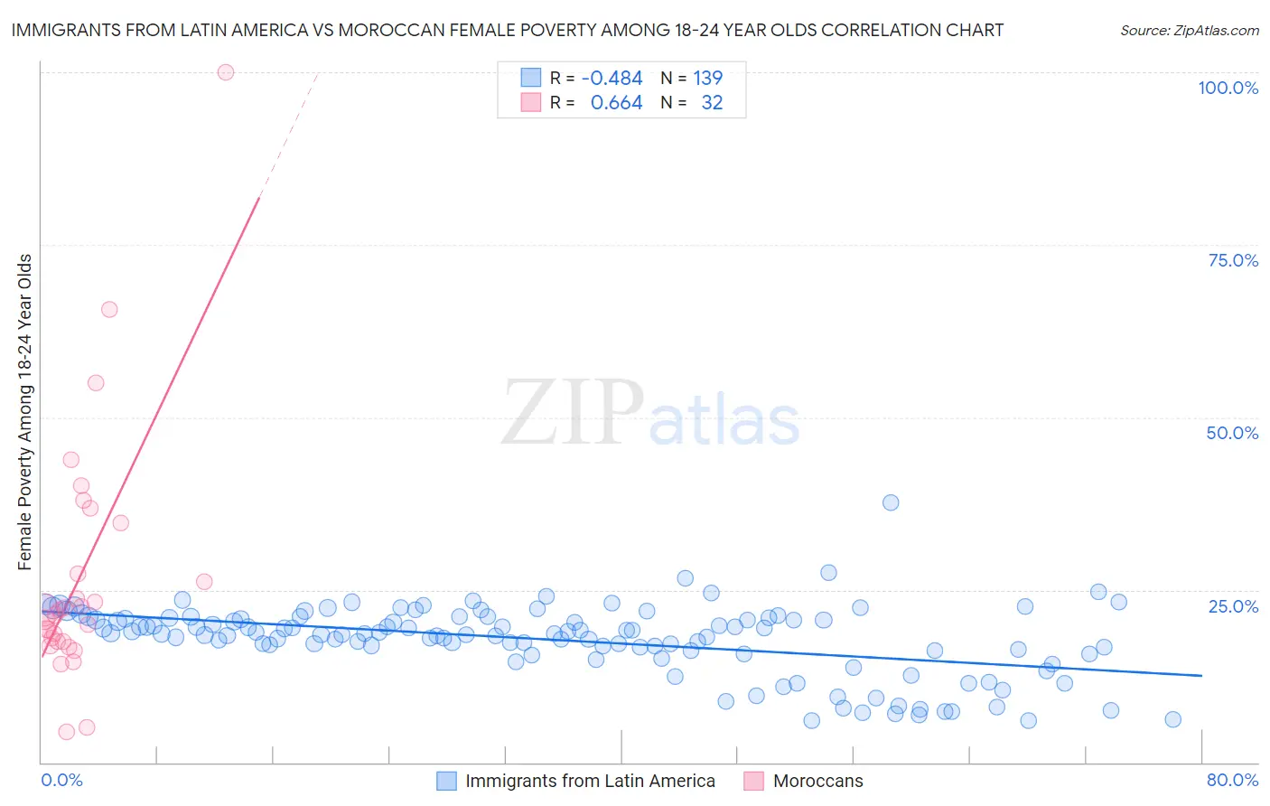 Immigrants from Latin America vs Moroccan Female Poverty Among 18-24 Year Olds