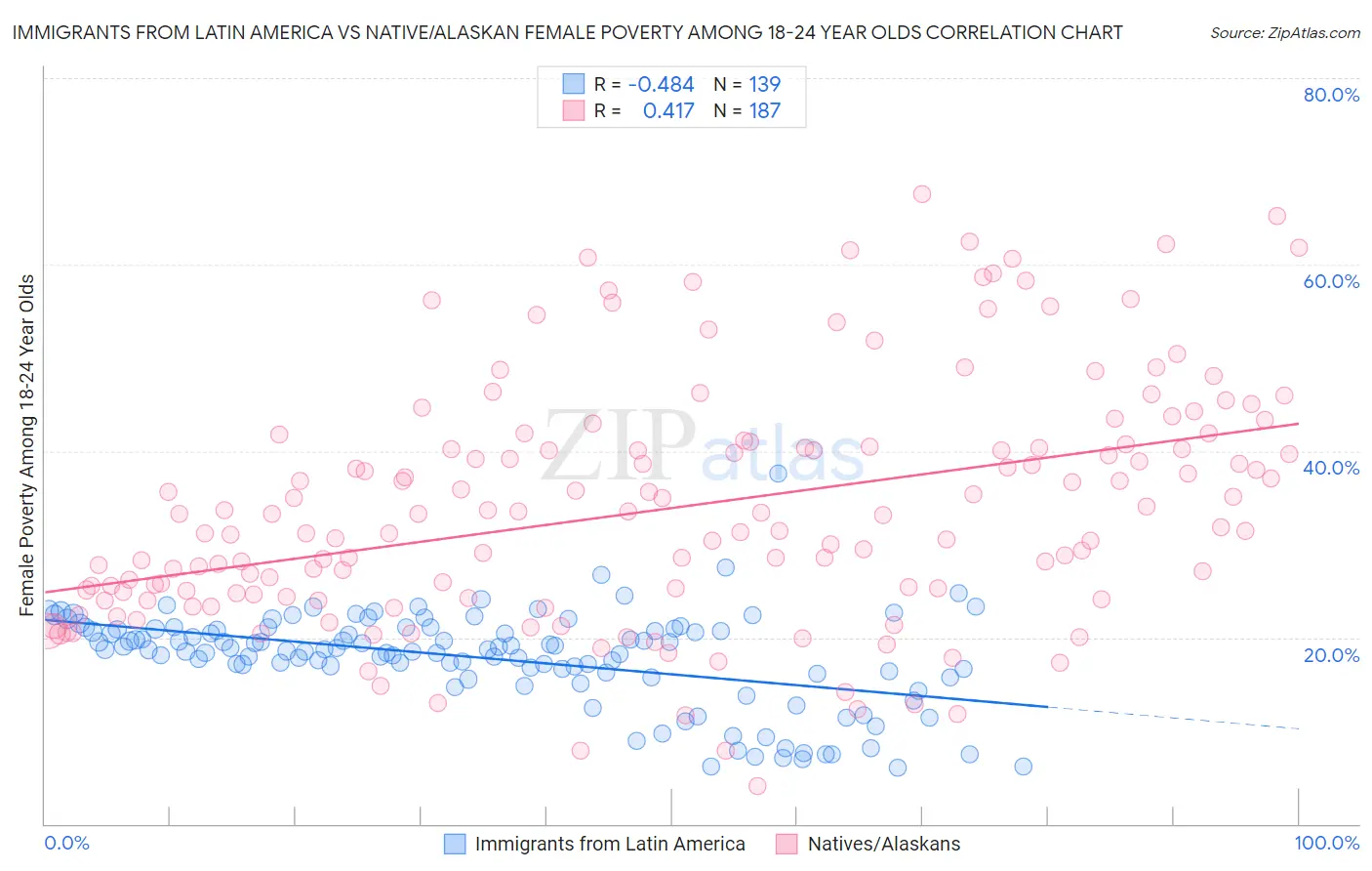 Immigrants from Latin America vs Native/Alaskan Female Poverty Among 18-24 Year Olds