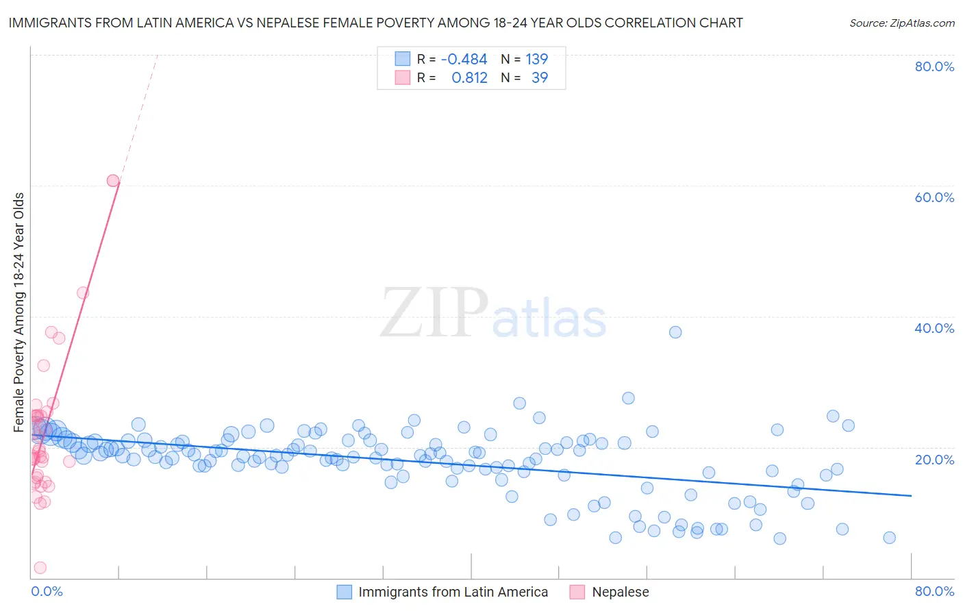 Immigrants from Latin America vs Nepalese Female Poverty Among 18-24 Year Olds