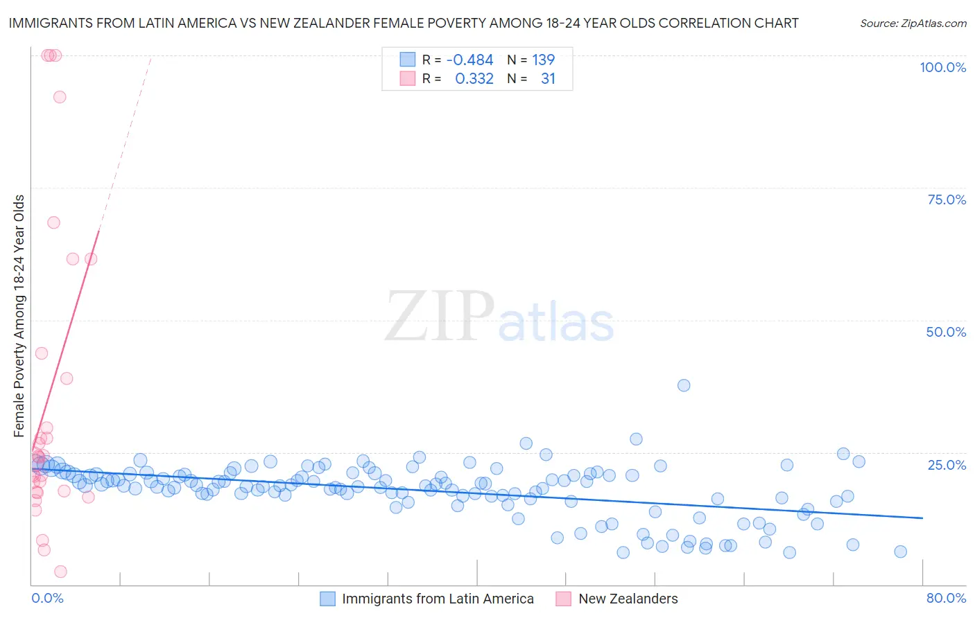 Immigrants from Latin America vs New Zealander Female Poverty Among 18-24 Year Olds