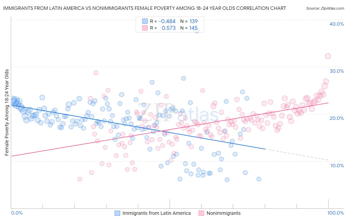 Immigrants from Latin America vs Nonimmigrants Female Poverty Among 18-24 Year Olds