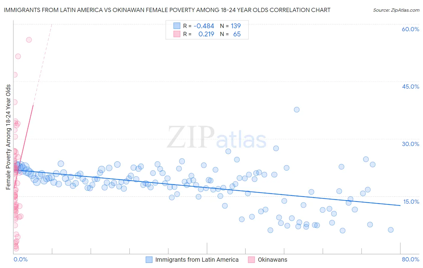 Immigrants from Latin America vs Okinawan Female Poverty Among 18-24 Year Olds