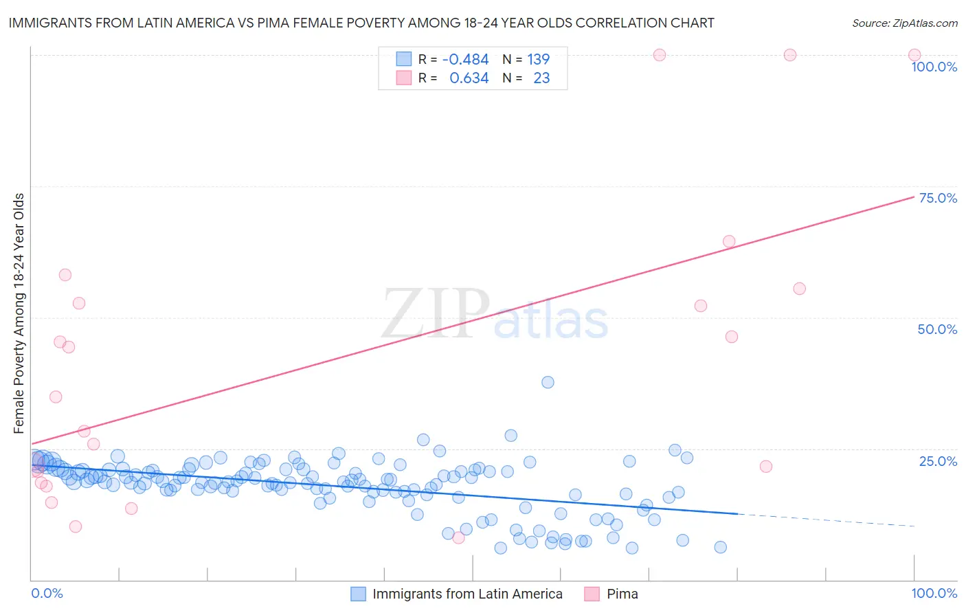 Immigrants from Latin America vs Pima Female Poverty Among 18-24 Year Olds