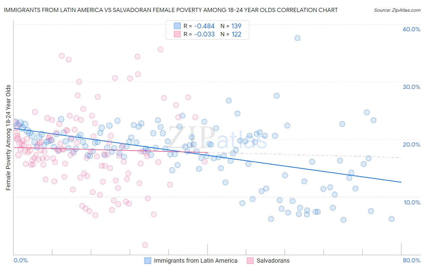 Immigrants from Latin America vs Salvadoran Female Poverty Among 18-24 Year Olds