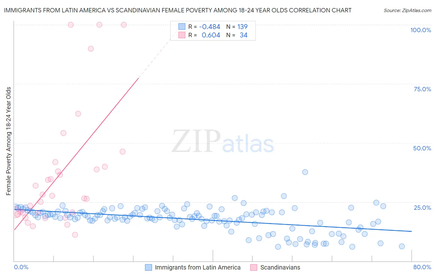 Immigrants from Latin America vs Scandinavian Female Poverty Among 18-24 Year Olds