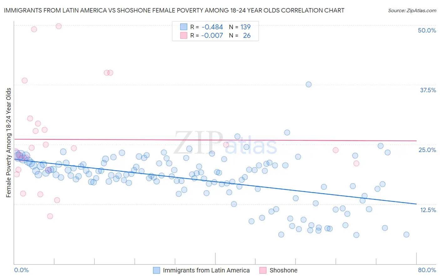 Immigrants from Latin America vs Shoshone Female Poverty Among 18-24 Year Olds