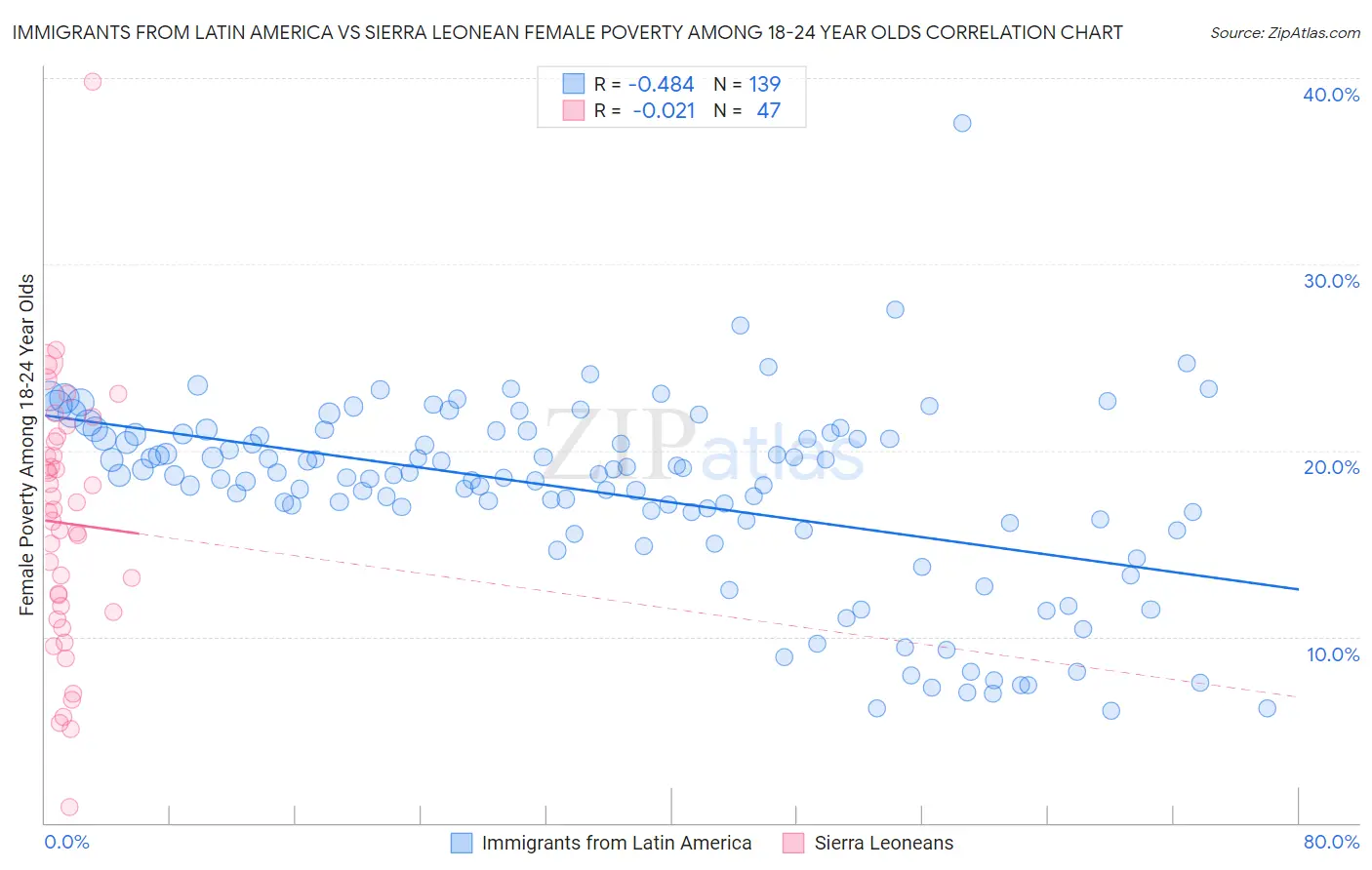 Immigrants from Latin America vs Sierra Leonean Female Poverty Among 18-24 Year Olds