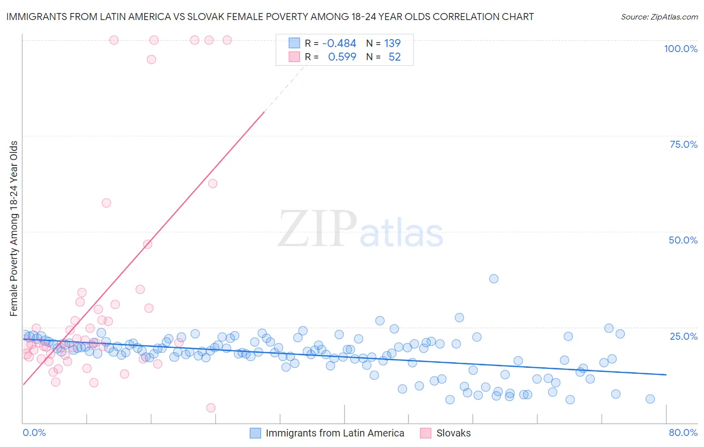 Immigrants from Latin America vs Slovak Female Poverty Among 18-24 Year Olds