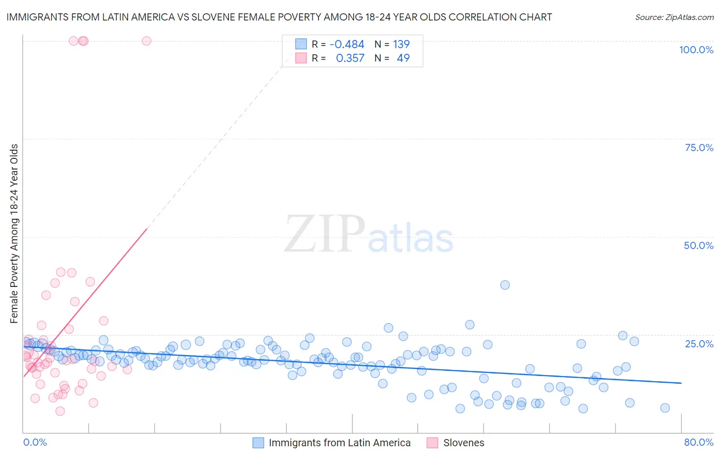 Immigrants from Latin America vs Slovene Female Poverty Among 18-24 Year Olds