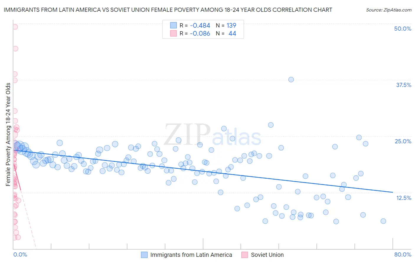 Immigrants from Latin America vs Soviet Union Female Poverty Among 18-24 Year Olds