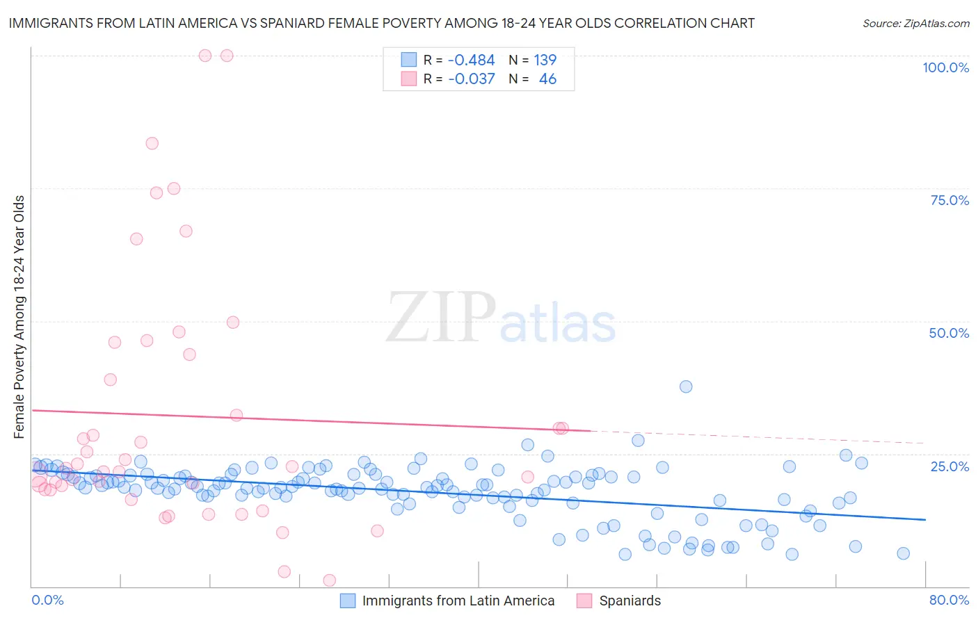 Immigrants from Latin America vs Spaniard Female Poverty Among 18-24 Year Olds