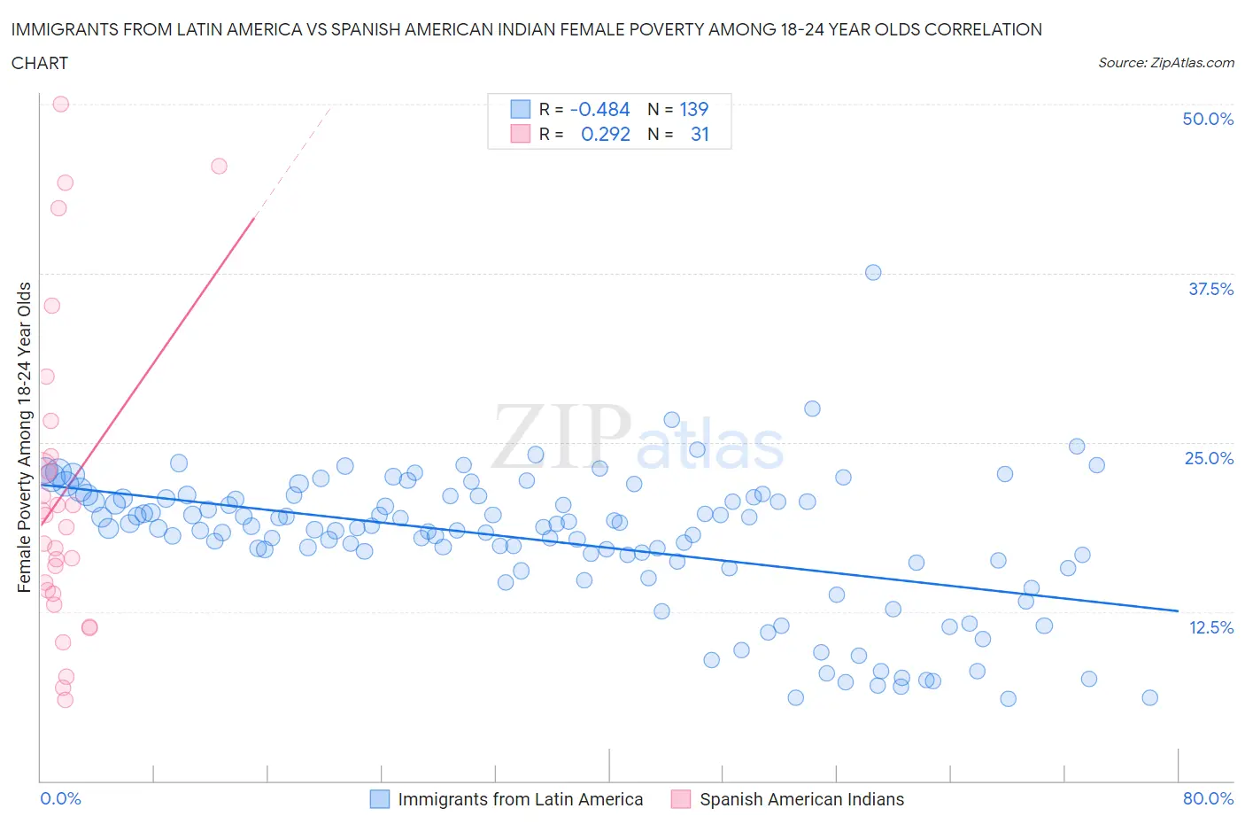 Immigrants from Latin America vs Spanish American Indian Female Poverty Among 18-24 Year Olds