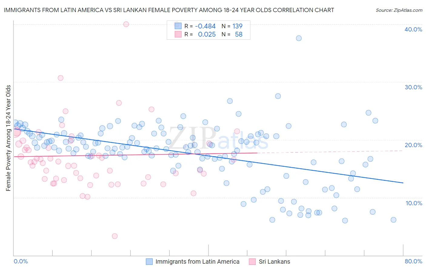 Immigrants from Latin America vs Sri Lankan Female Poverty Among 18-24 Year Olds