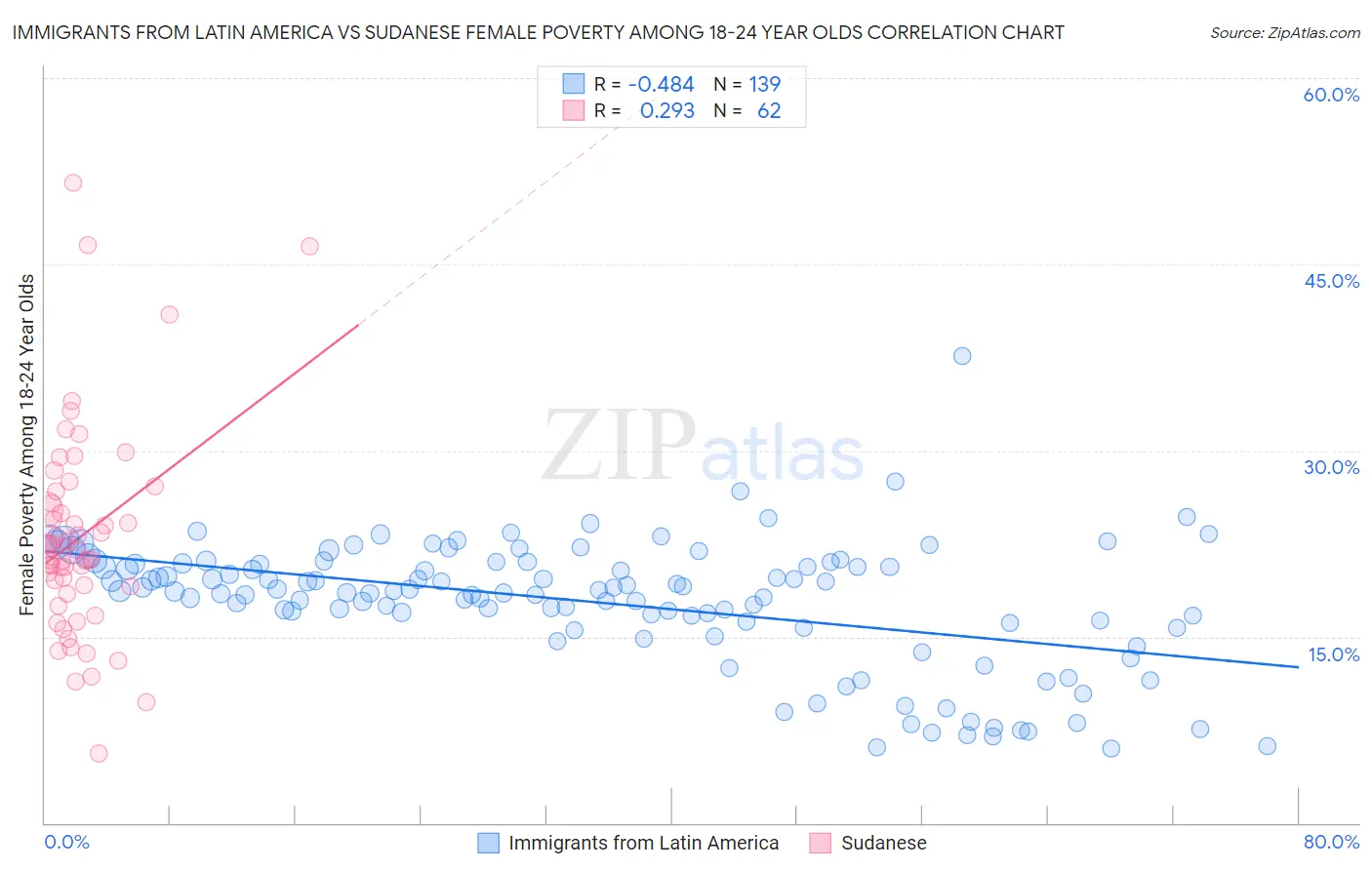 Immigrants from Latin America vs Sudanese Female Poverty Among 18-24 Year Olds