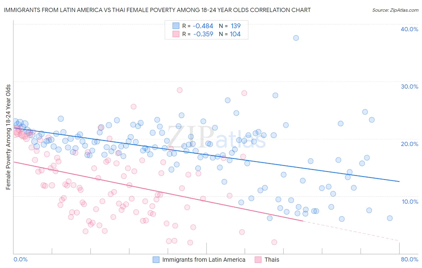 Immigrants from Latin America vs Thai Female Poverty Among 18-24 Year Olds