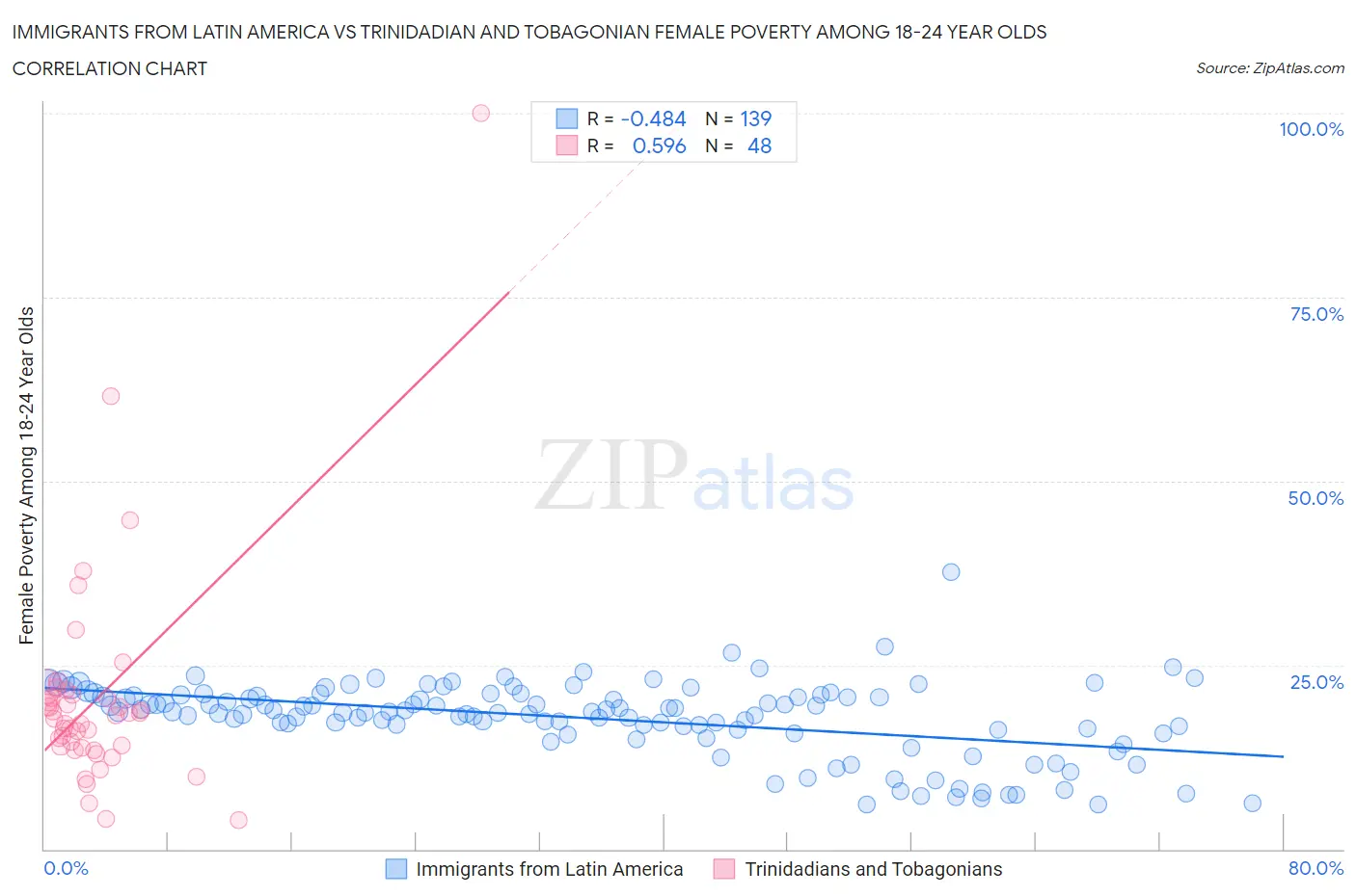 Immigrants from Latin America vs Trinidadian and Tobagonian Female Poverty Among 18-24 Year Olds