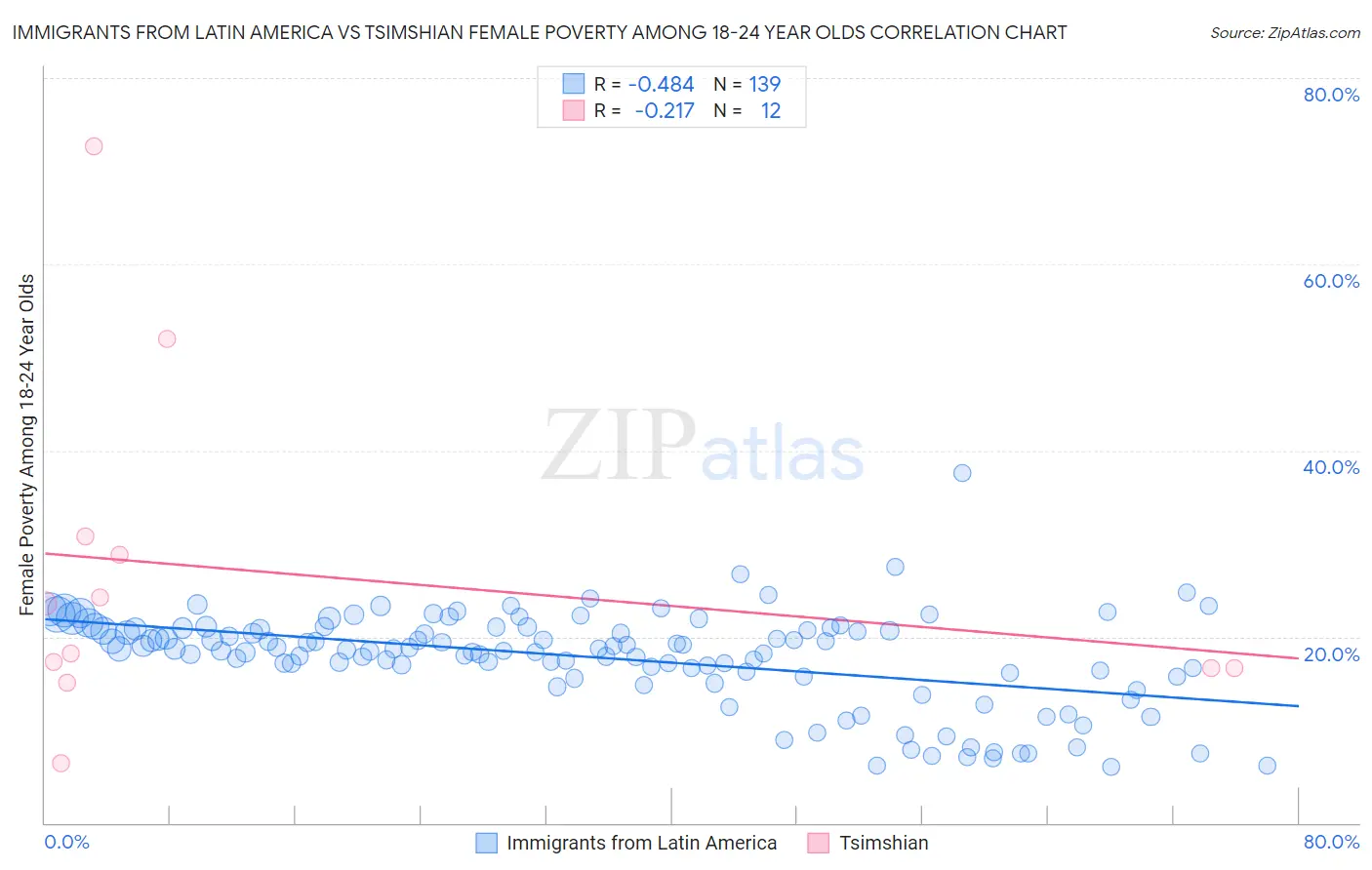 Immigrants from Latin America vs Tsimshian Female Poverty Among 18-24 Year Olds