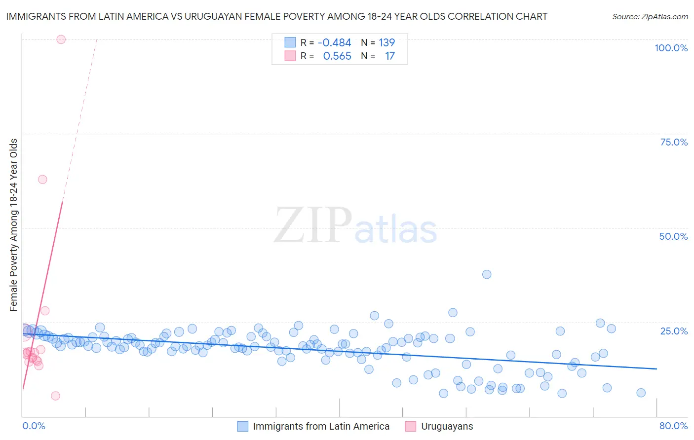 Immigrants from Latin America vs Uruguayan Female Poverty Among 18-24 Year Olds