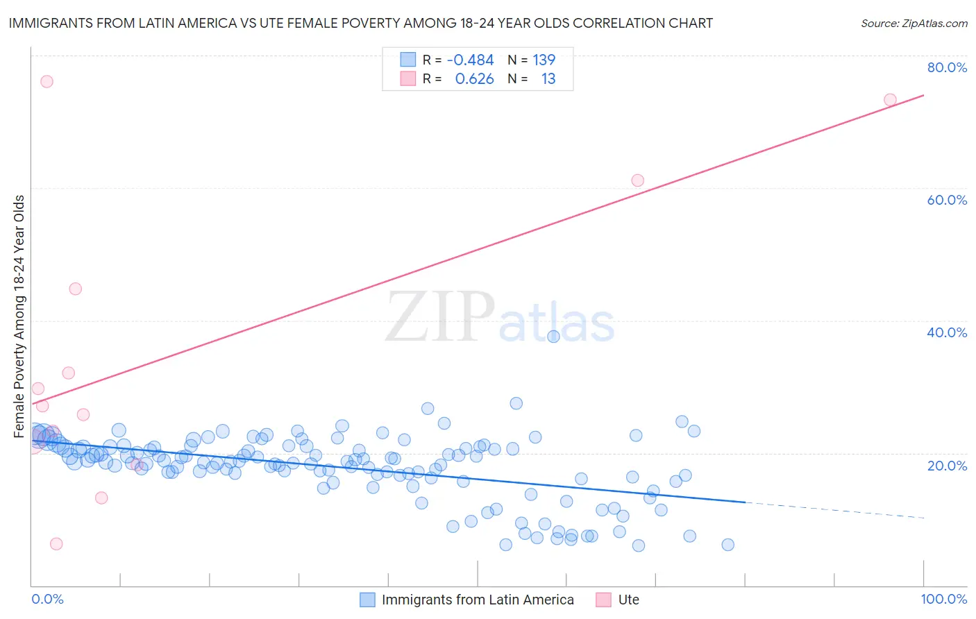 Immigrants from Latin America vs Ute Female Poverty Among 18-24 Year Olds