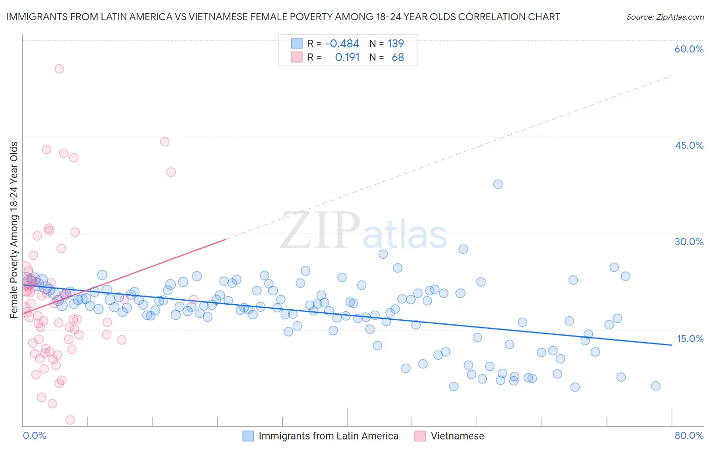 Immigrants from Latin America vs Vietnamese Female Poverty Among 18-24 Year Olds