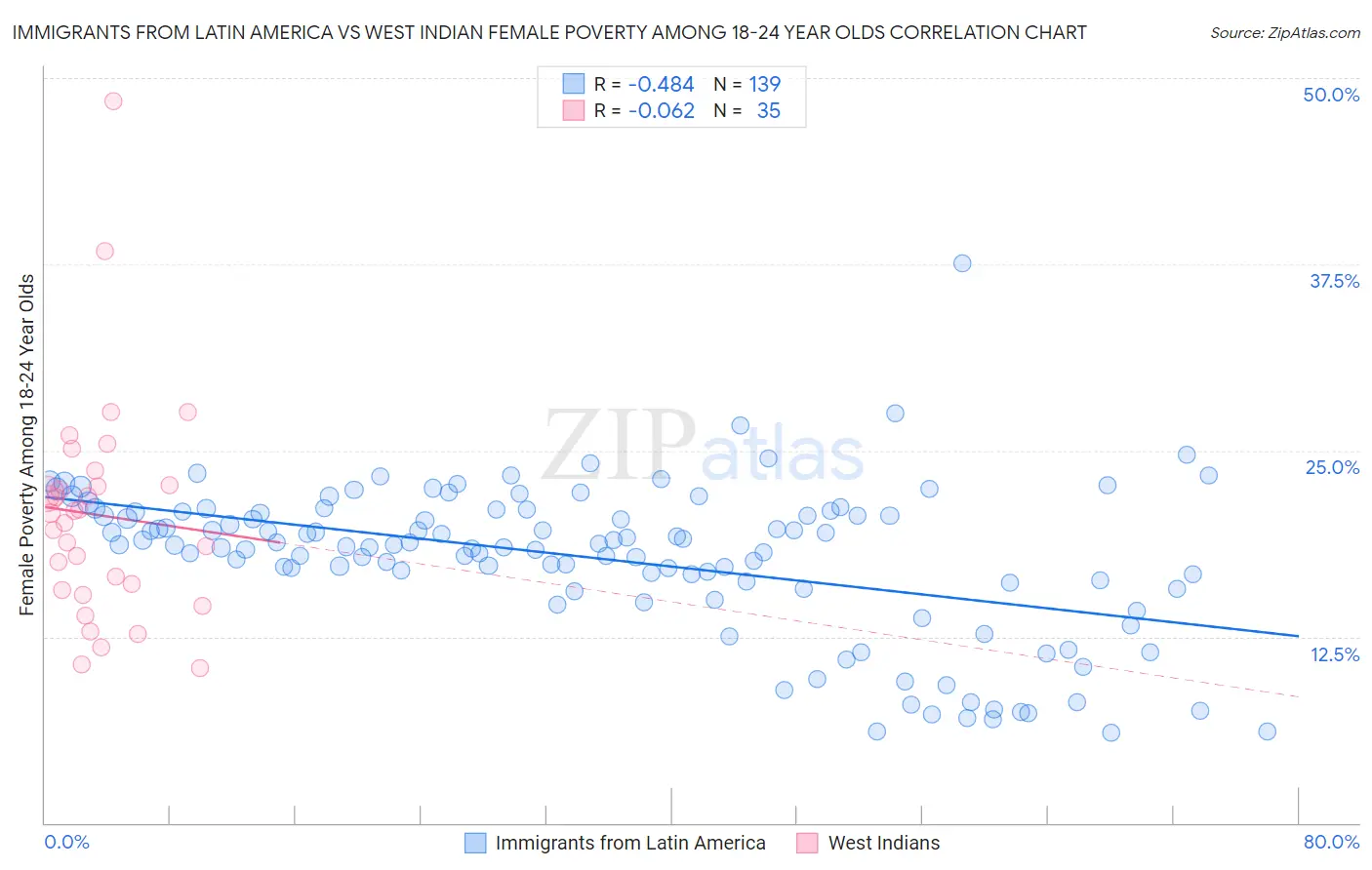 Immigrants from Latin America vs West Indian Female Poverty Among 18-24 Year Olds