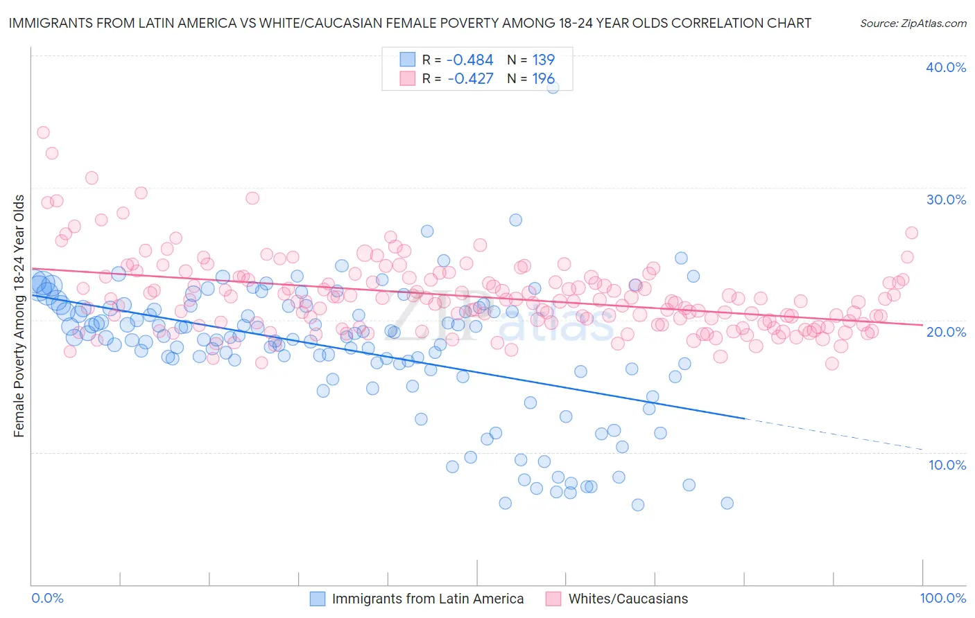 Immigrants from Latin America vs White/Caucasian Female Poverty Among 18-24 Year Olds