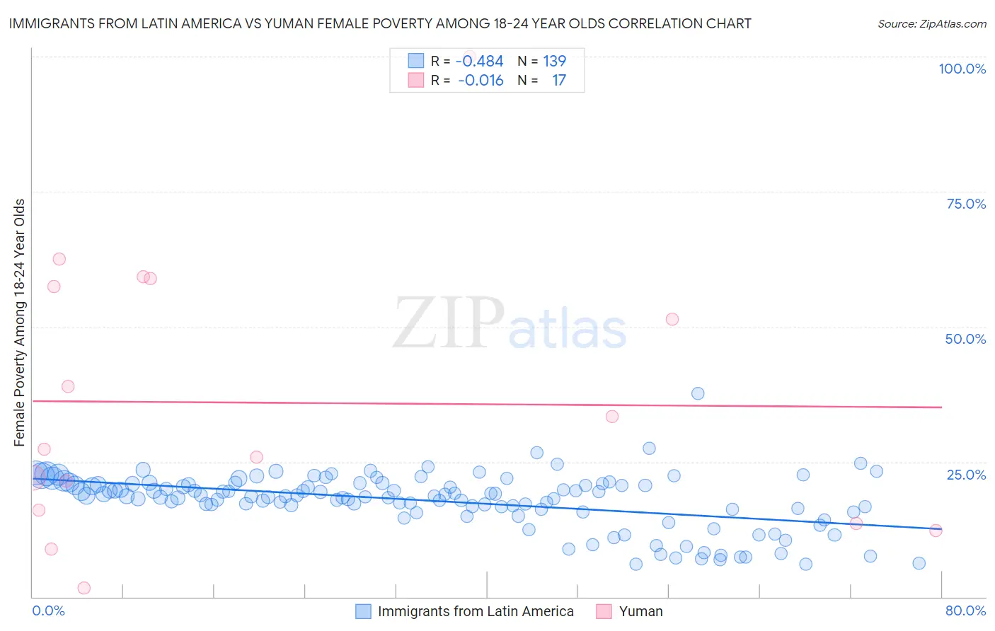 Immigrants from Latin America vs Yuman Female Poverty Among 18-24 Year Olds