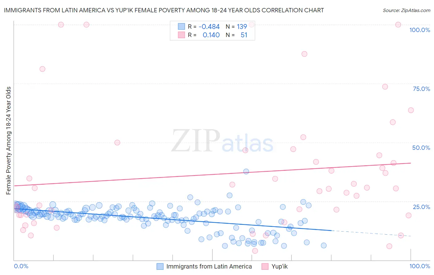 Immigrants from Latin America vs Yup'ik Female Poverty Among 18-24 Year Olds