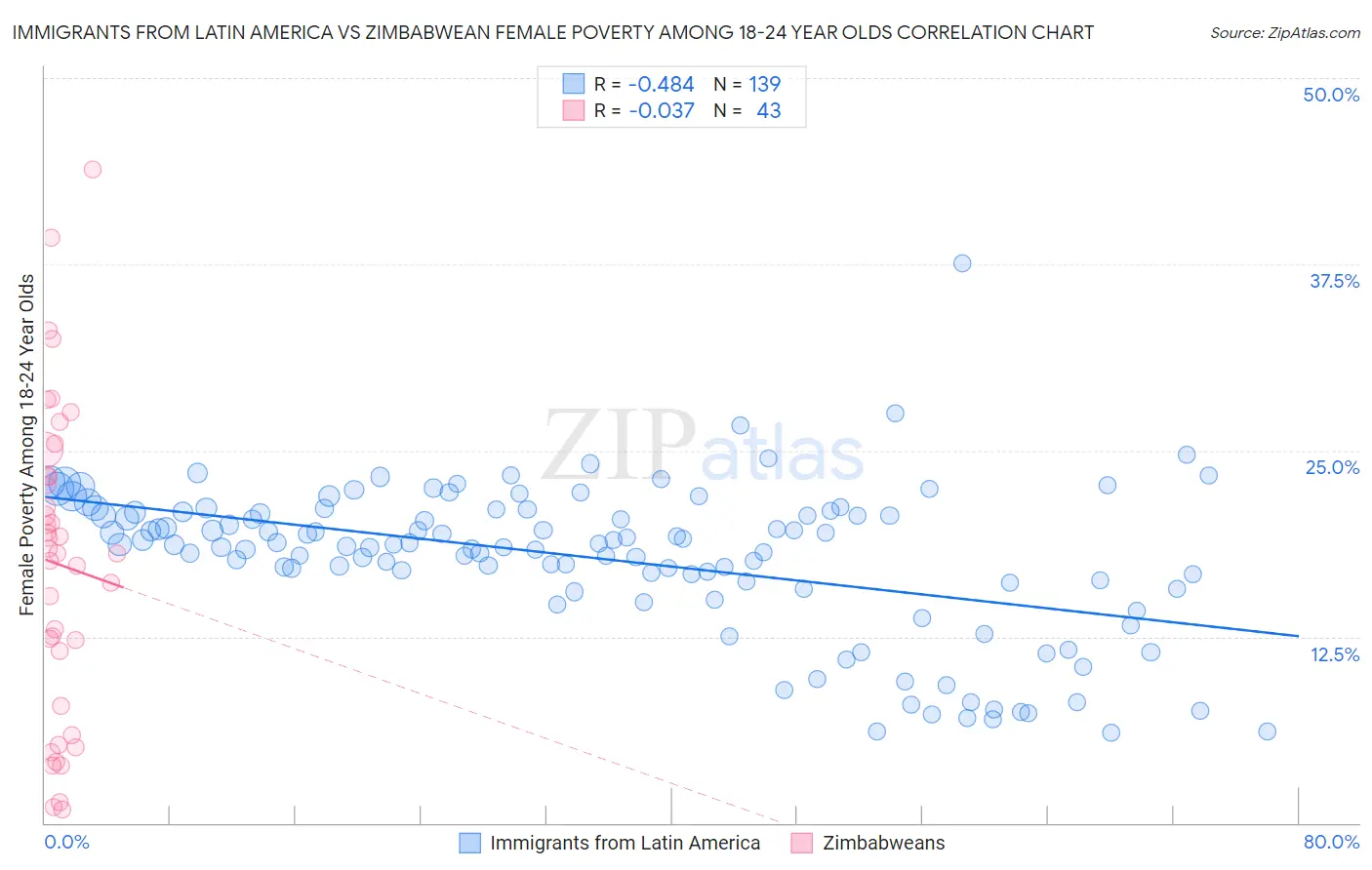 Immigrants from Latin America vs Zimbabwean Female Poverty Among 18-24 Year Olds