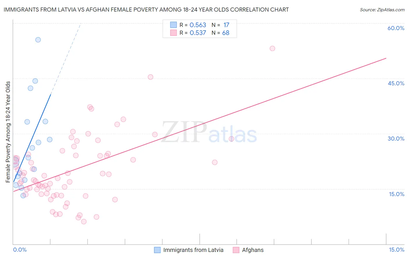 Immigrants from Latvia vs Afghan Female Poverty Among 18-24 Year Olds