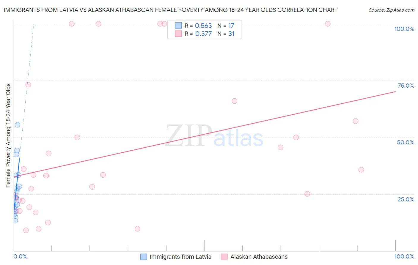 Immigrants from Latvia vs Alaskan Athabascan Female Poverty Among 18-24 Year Olds
