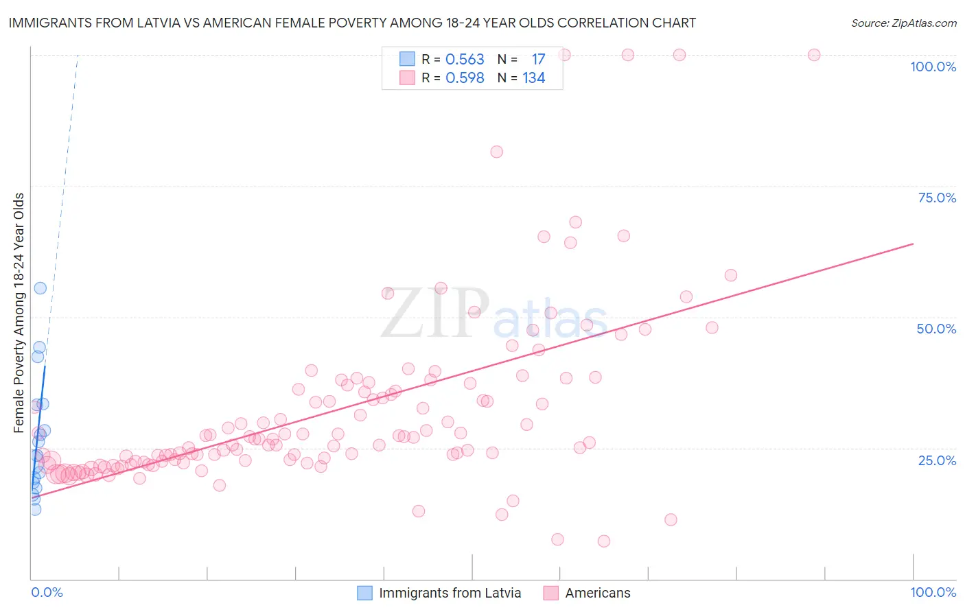 Immigrants from Latvia vs American Female Poverty Among 18-24 Year Olds