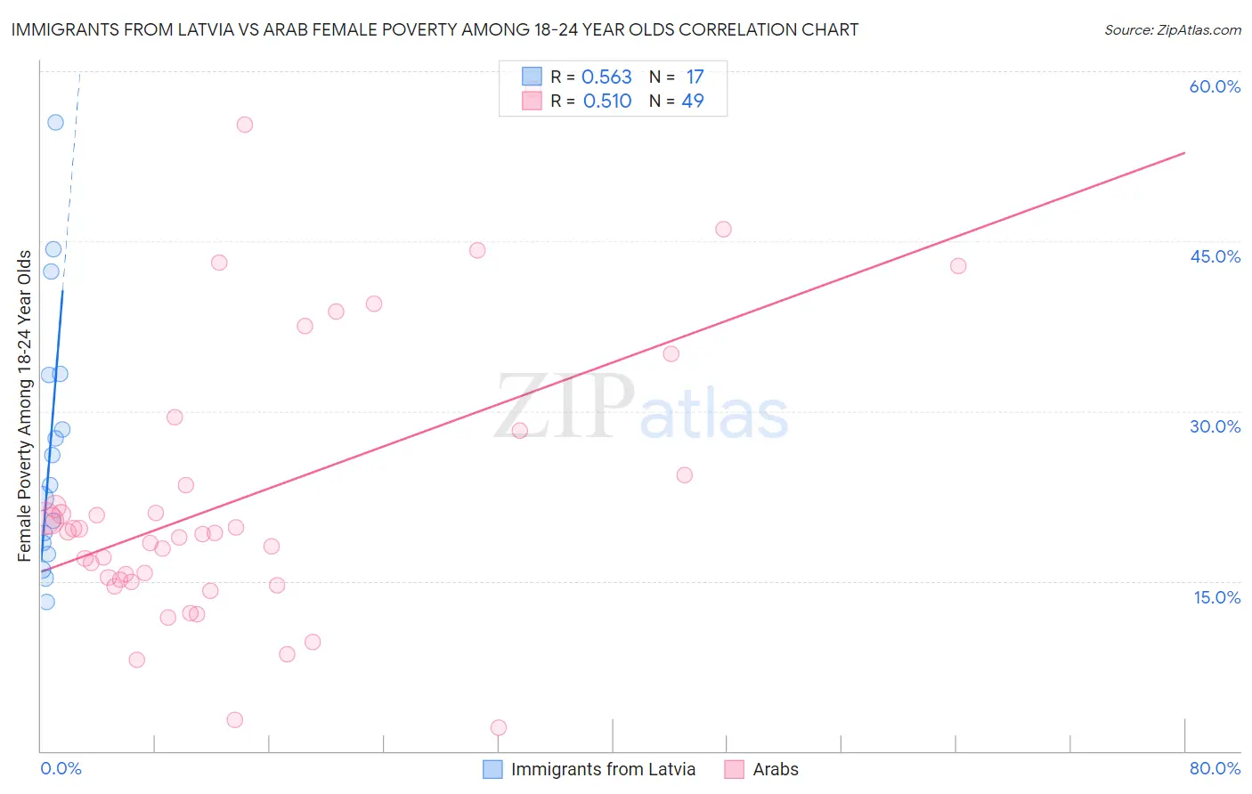 Immigrants from Latvia vs Arab Female Poverty Among 18-24 Year Olds