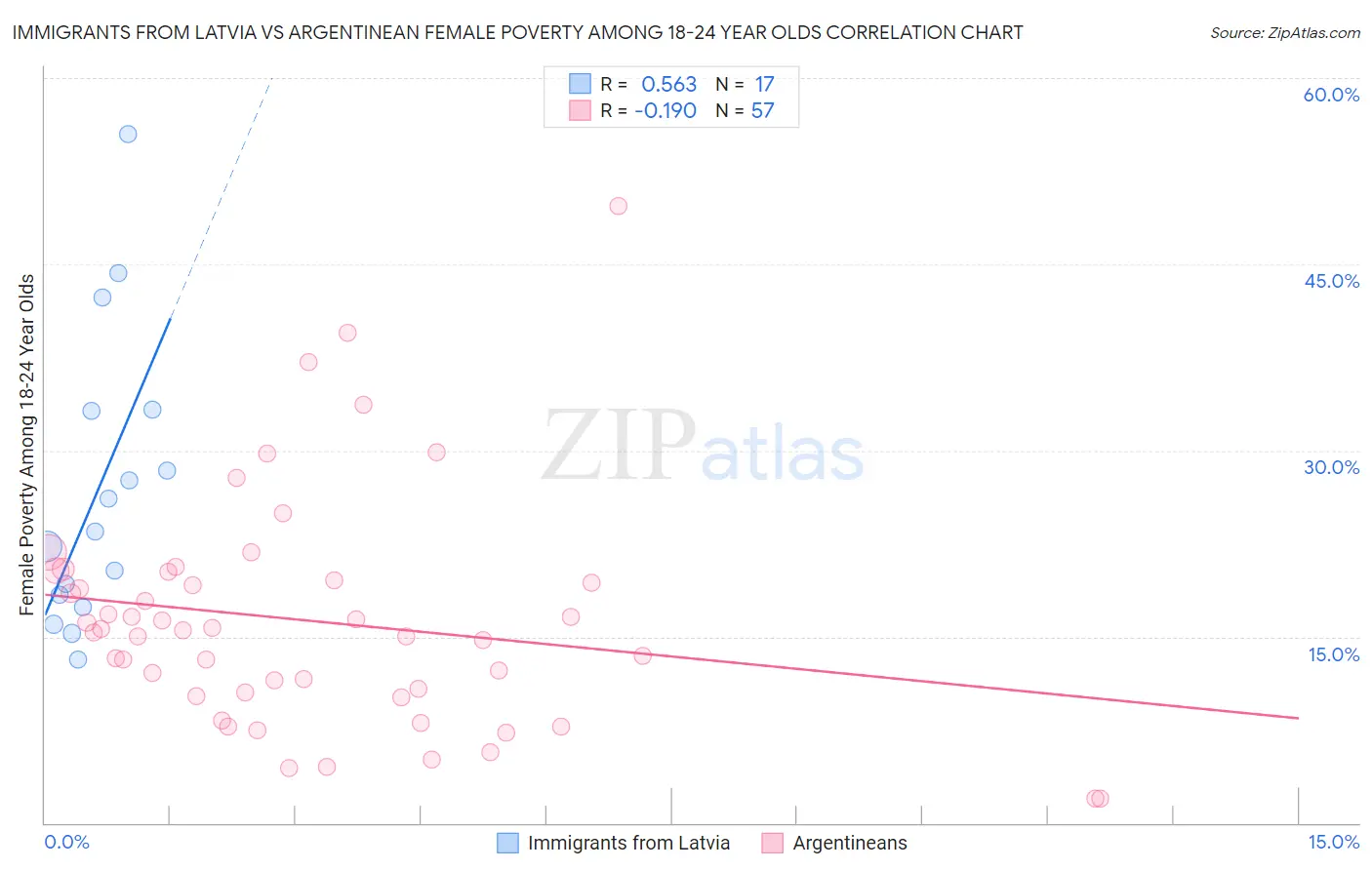 Immigrants from Latvia vs Argentinean Female Poverty Among 18-24 Year Olds