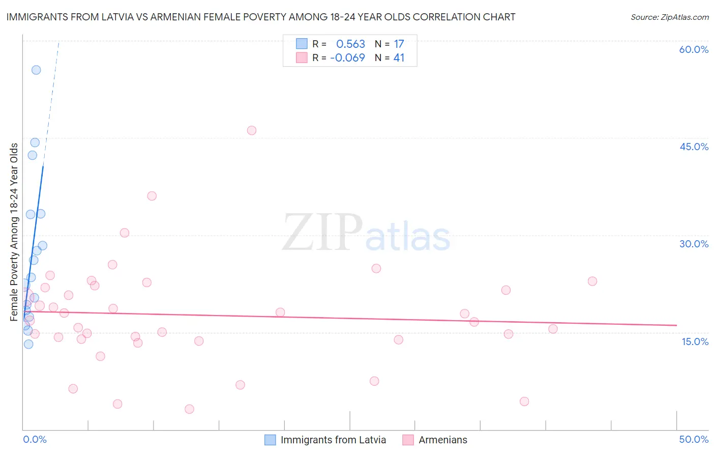 Immigrants from Latvia vs Armenian Female Poverty Among 18-24 Year Olds