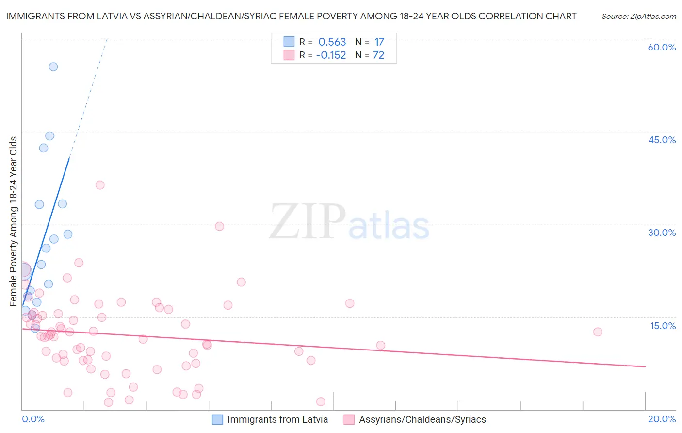 Immigrants from Latvia vs Assyrian/Chaldean/Syriac Female Poverty Among 18-24 Year Olds