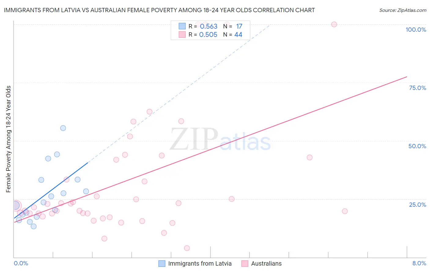 Immigrants from Latvia vs Australian Female Poverty Among 18-24 Year Olds