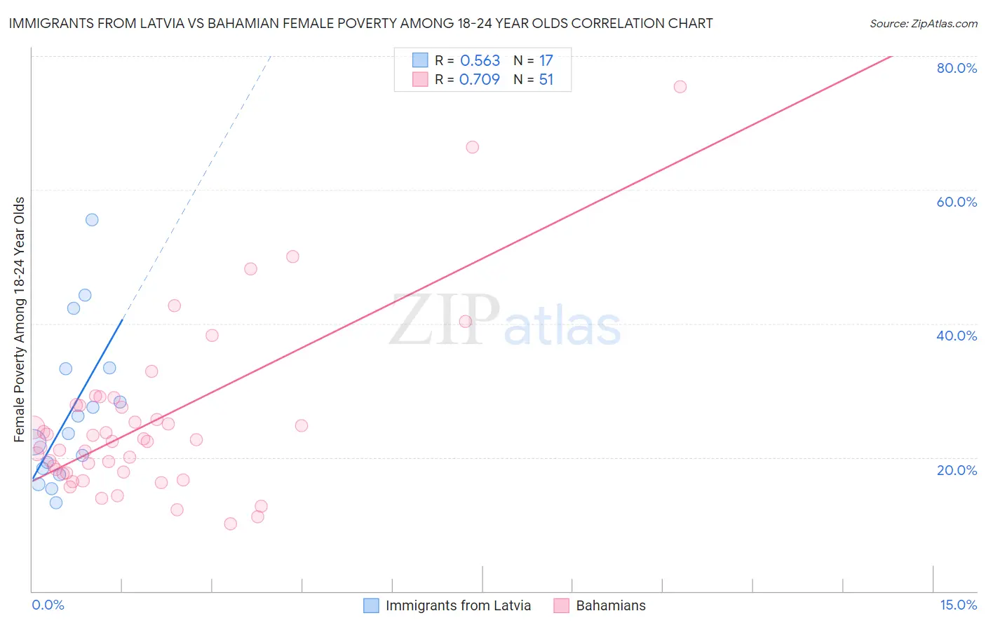 Immigrants from Latvia vs Bahamian Female Poverty Among 18-24 Year Olds