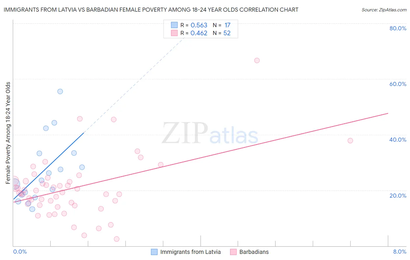 Immigrants from Latvia vs Barbadian Female Poverty Among 18-24 Year Olds
