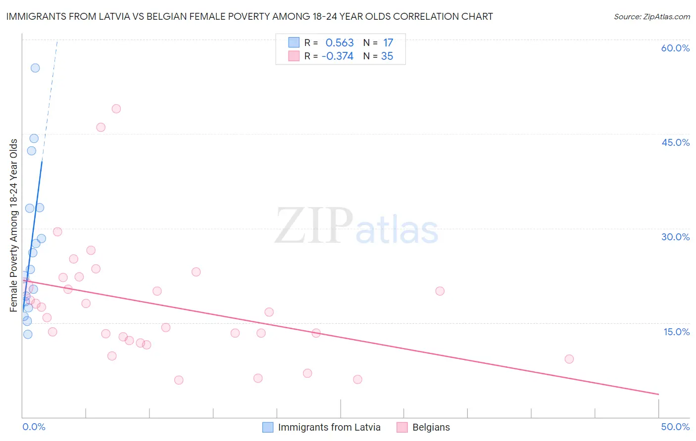 Immigrants from Latvia vs Belgian Female Poverty Among 18-24 Year Olds