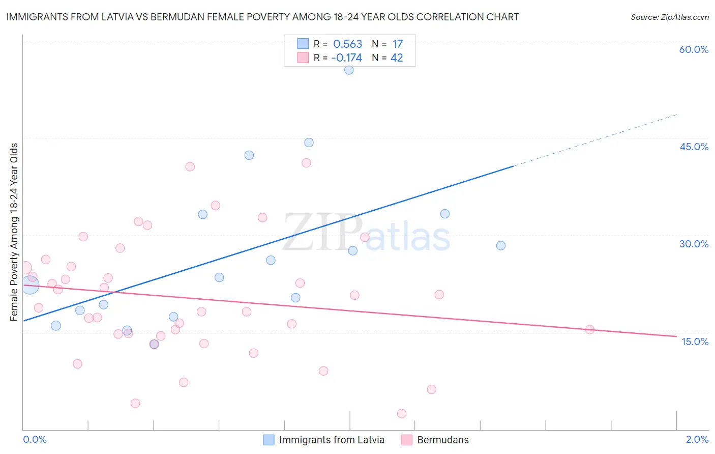 Immigrants from Latvia vs Bermudan Female Poverty Among 18-24 Year Olds