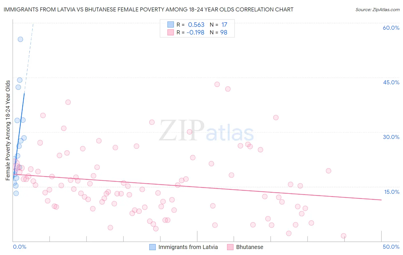 Immigrants from Latvia vs Bhutanese Female Poverty Among 18-24 Year Olds