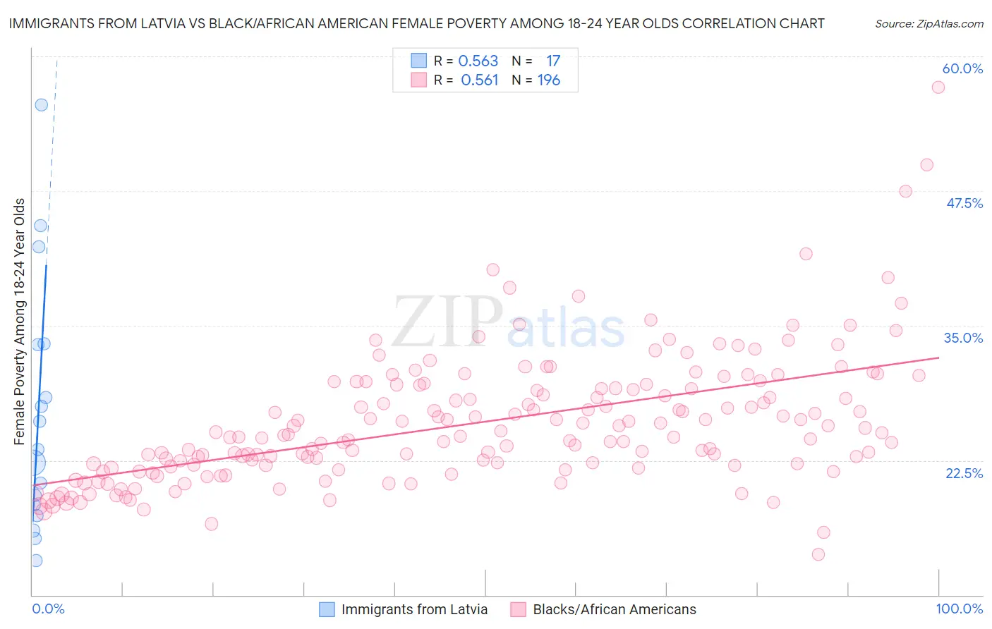 Immigrants from Latvia vs Black/African American Female Poverty Among 18-24 Year Olds