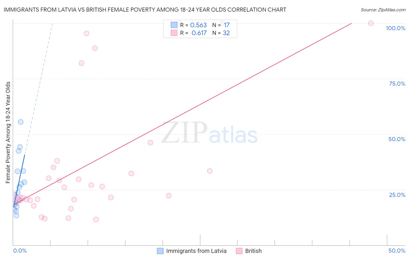 Immigrants from Latvia vs British Female Poverty Among 18-24 Year Olds