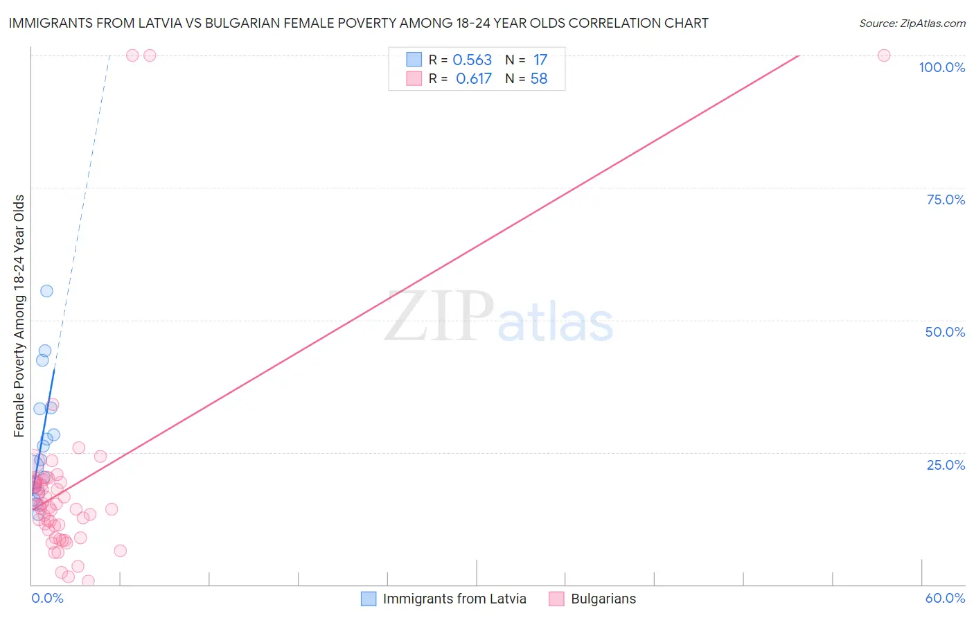 Immigrants from Latvia vs Bulgarian Female Poverty Among 18-24 Year Olds