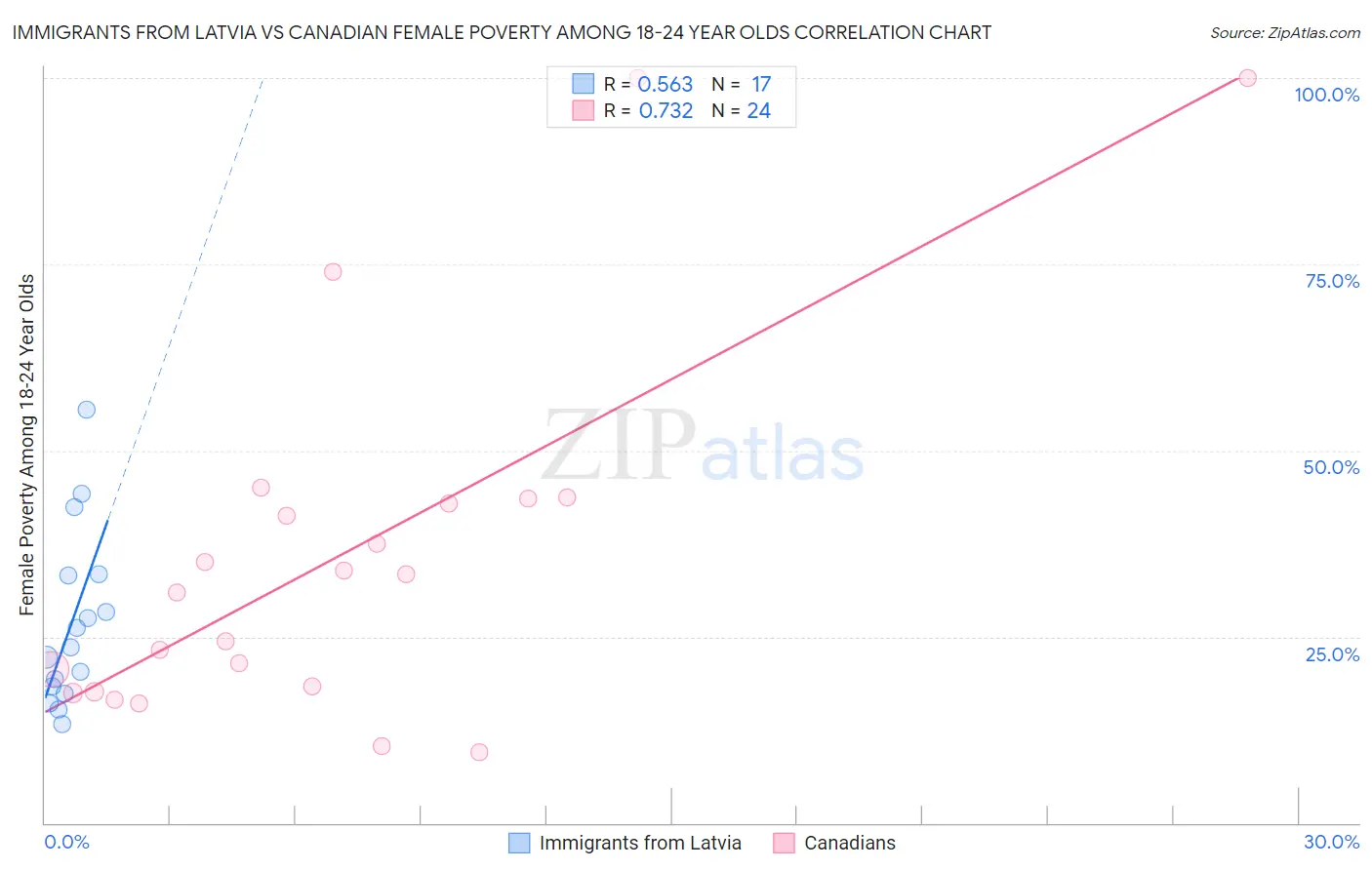 Immigrants from Latvia vs Canadian Female Poverty Among 18-24 Year Olds