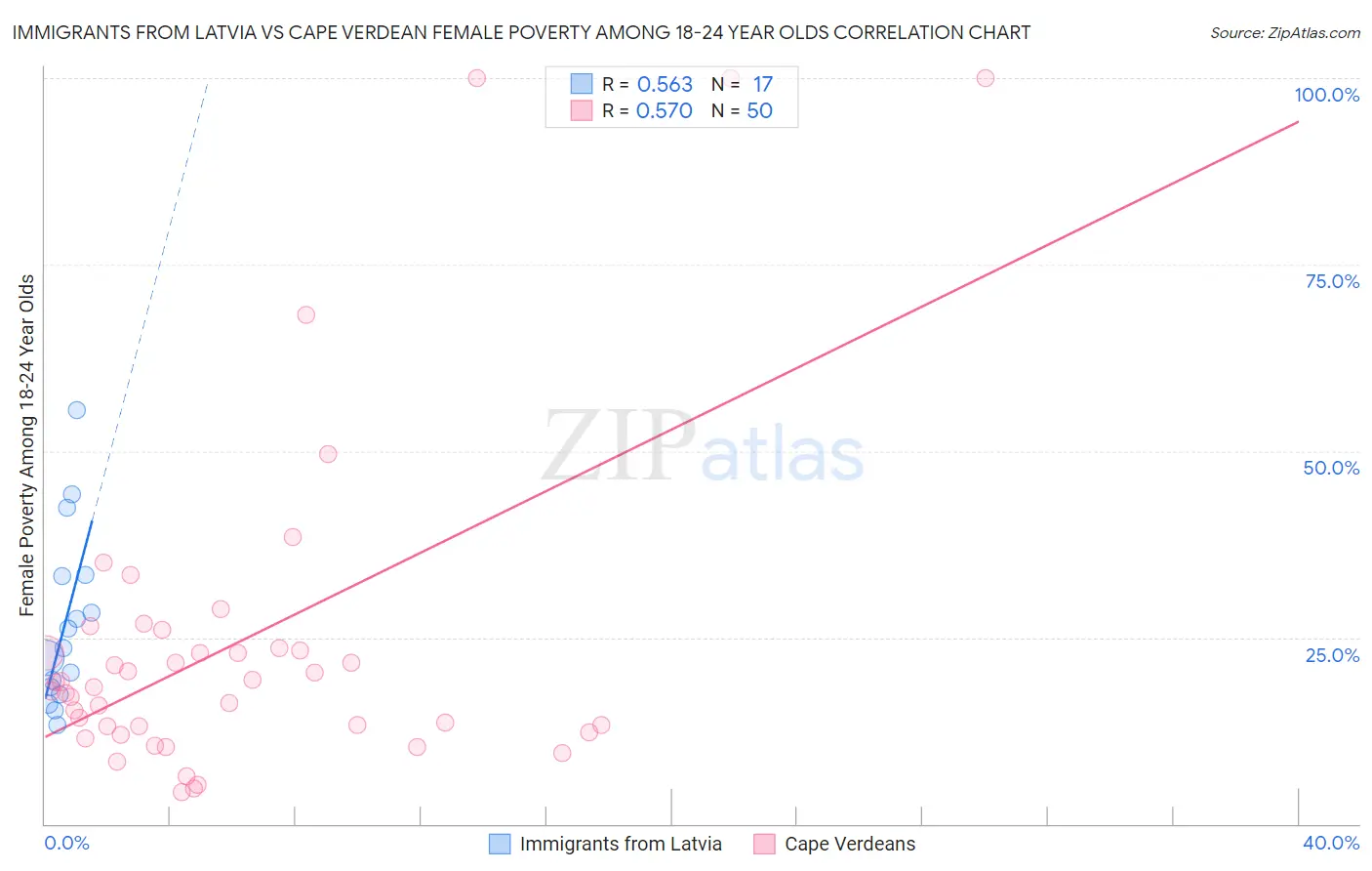 Immigrants from Latvia vs Cape Verdean Female Poverty Among 18-24 Year Olds